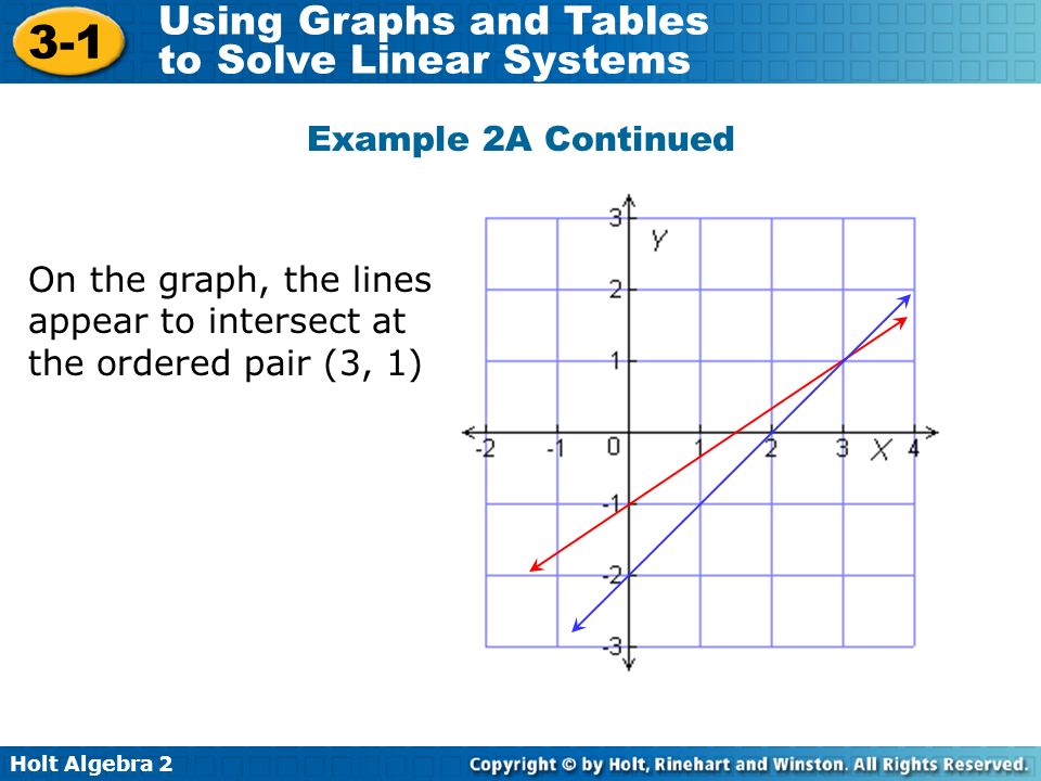 Example 2A Continued On the graph, the lines appear to intersect at the ordered pair (3, 1)