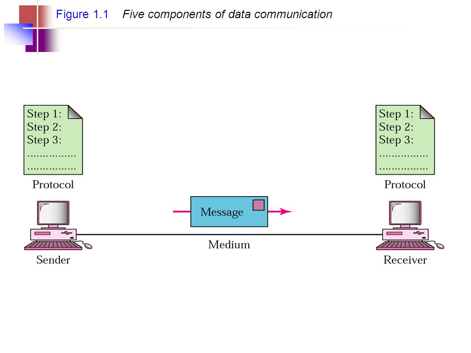 Технологии сбора данных (data communications Technologies).. Протокол Step back. Message component