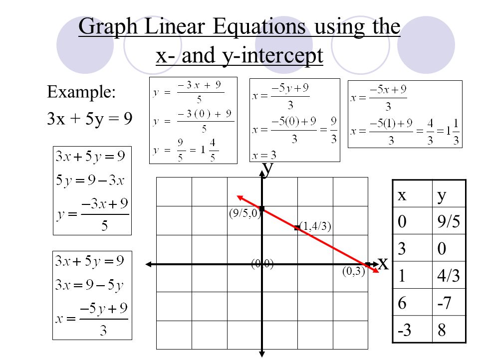 Graphing Linear Equations Ppt Video Online Download Graphing Linear Equations Ppt Video Online Download