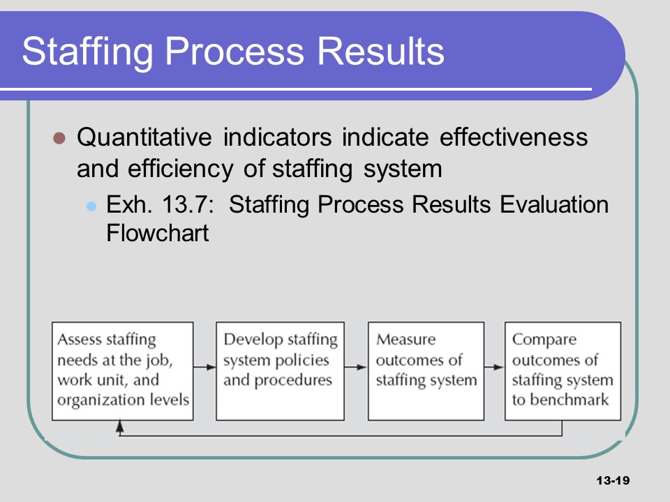 Staffing Process Flow Chart