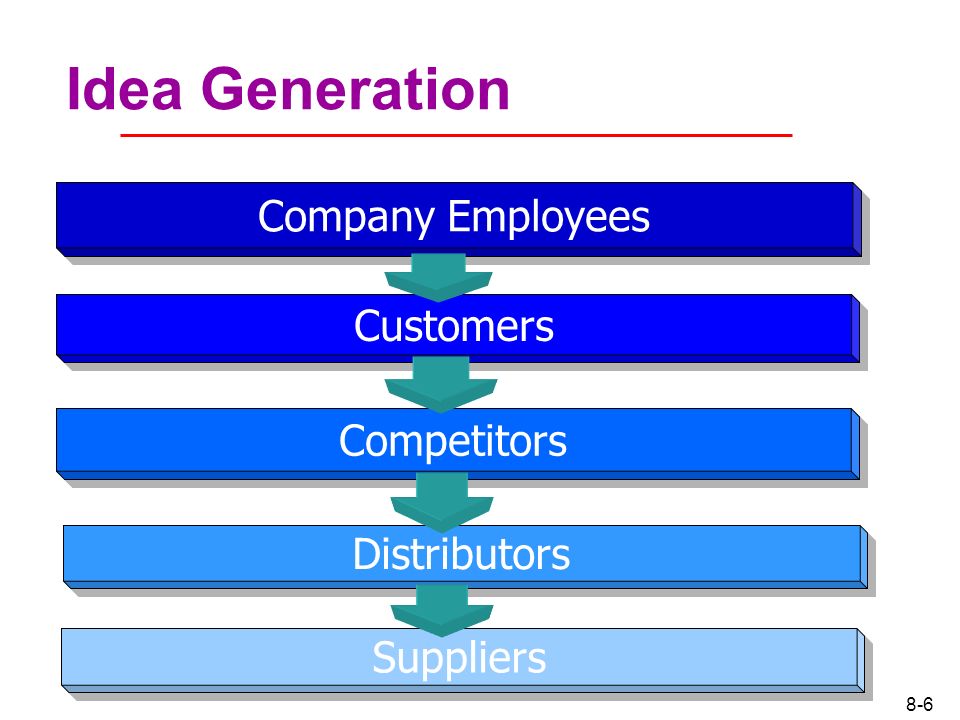 Idea Generation Company Employees Customers Competitors Distributors