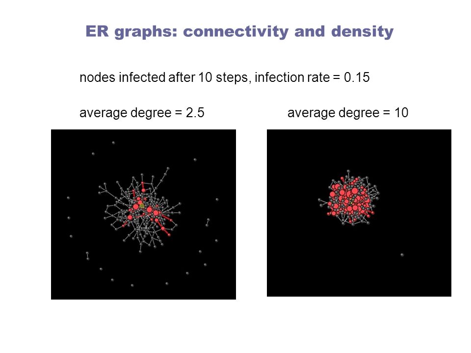 ER graphs: connectivity and density