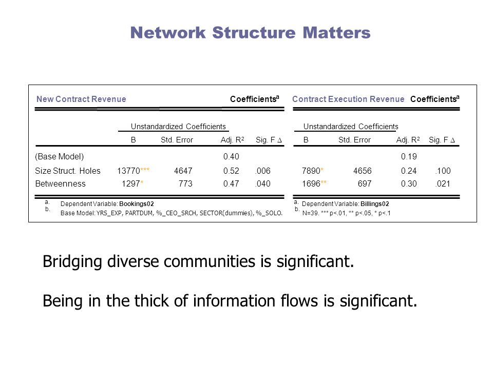 Network Structure Matters
