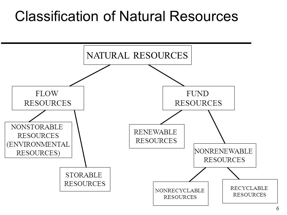 Classification Of Natural Resources Flow Chart