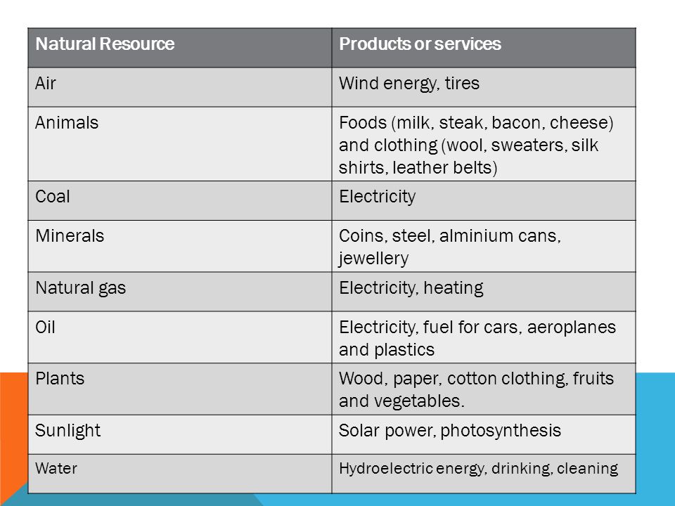 Natural Resources Ppt Download