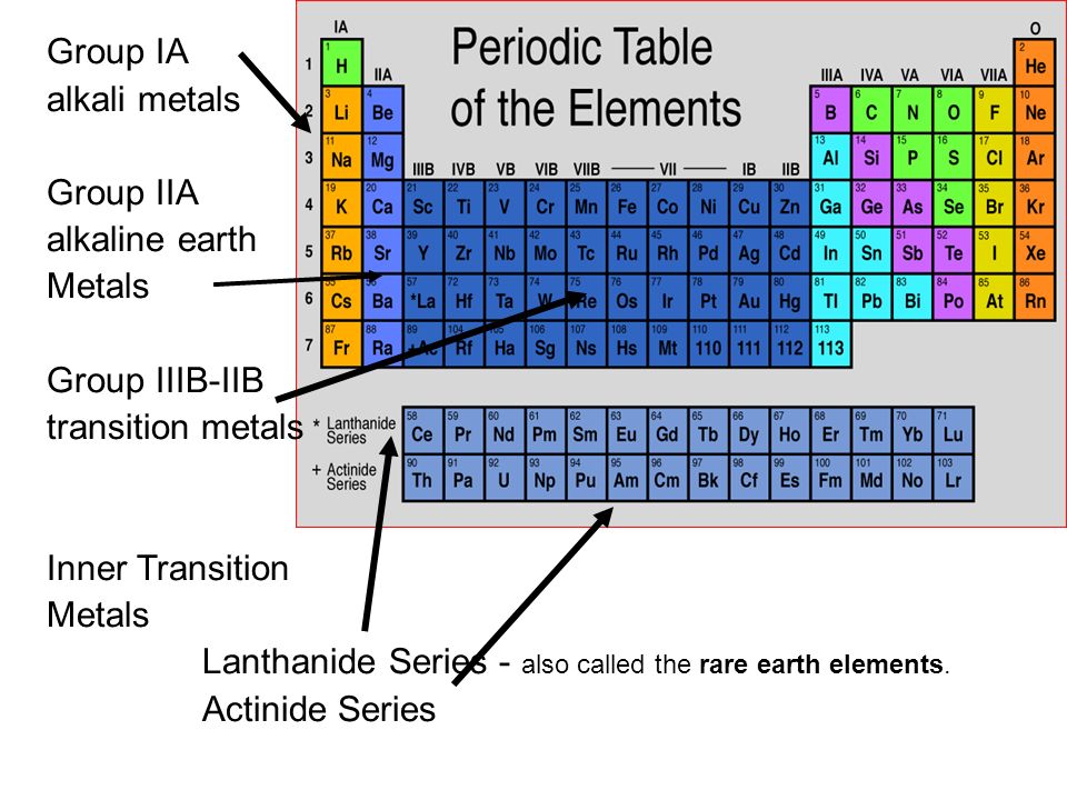Presentation on theme: "Physical Science Ch 5 Periodic Table."