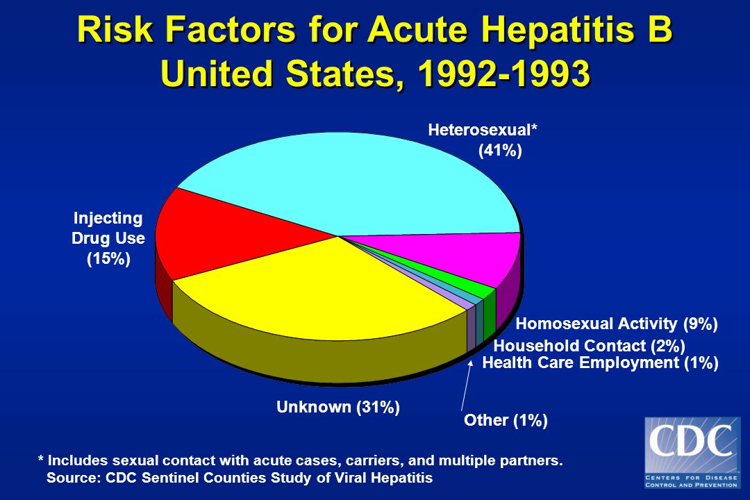 Risk Factors for Acute Hepatitis B