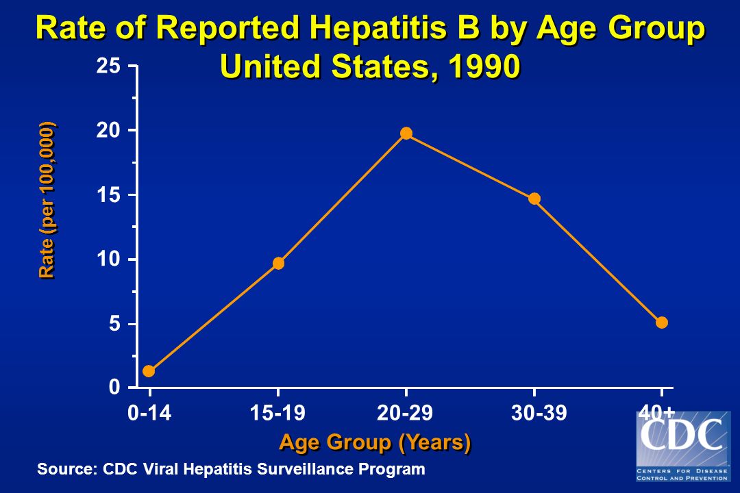Rate of Reported Hepatitis B by Age Group