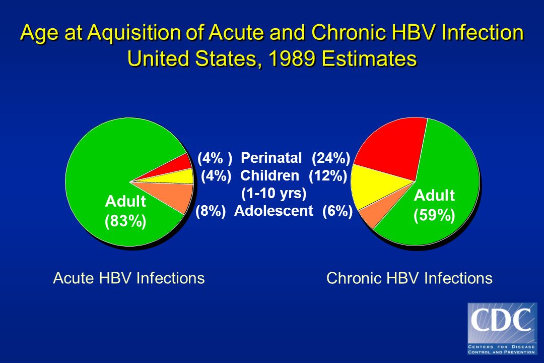 Age at Aquisition of Acute and Chronic HBV Infection