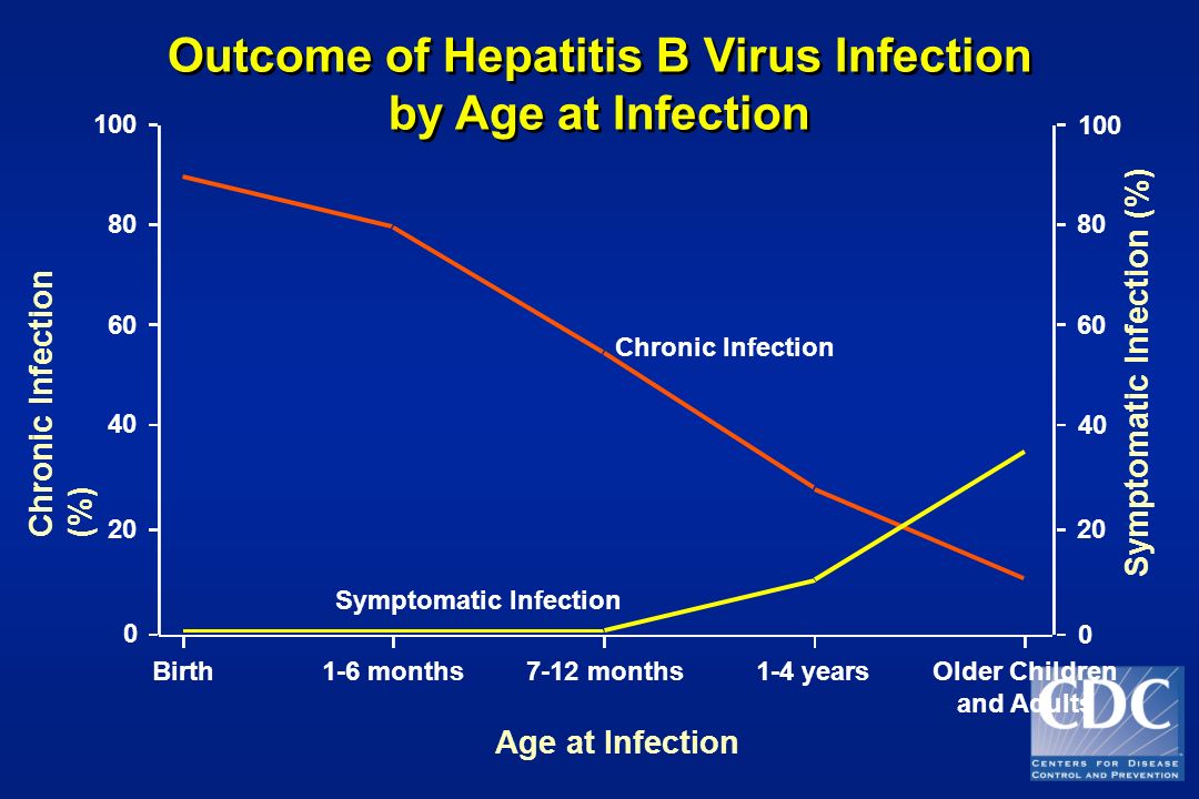 Outcome of Hepatitis B Virus Infection