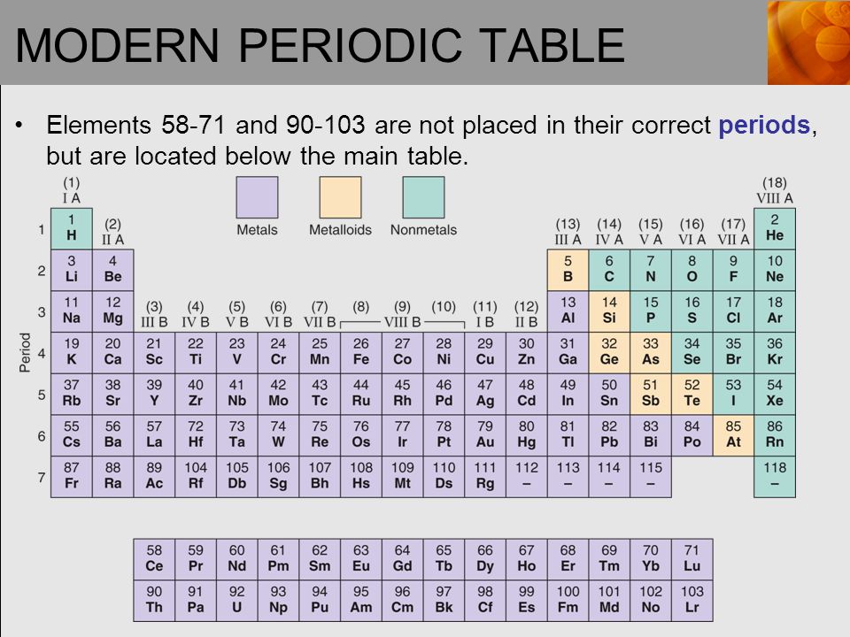 Modern periodic table. 