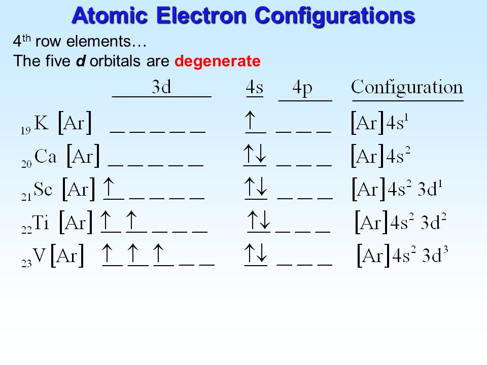 Electronic Configuration Chart Of Elements
