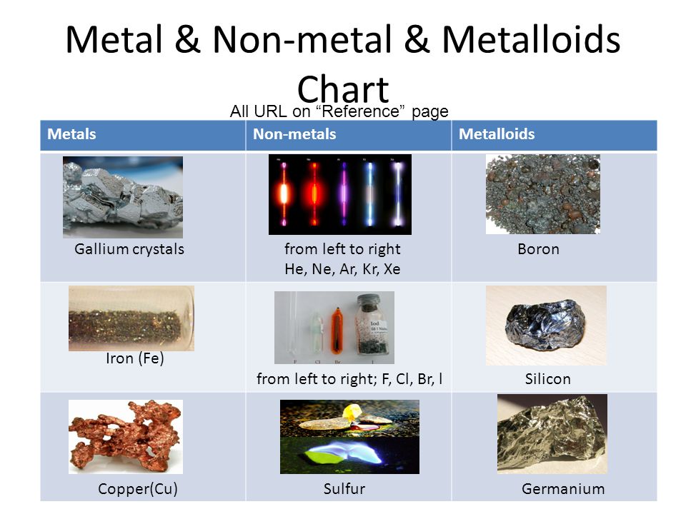 Metal And Nonmetal Chart