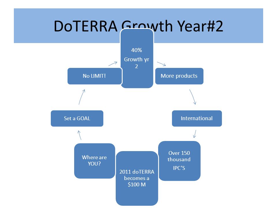 DoTERRA Growth Year#2 40% Growth yr 2 More products International