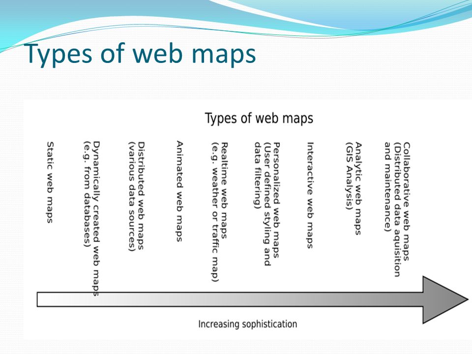 What are the different types of web mapping?