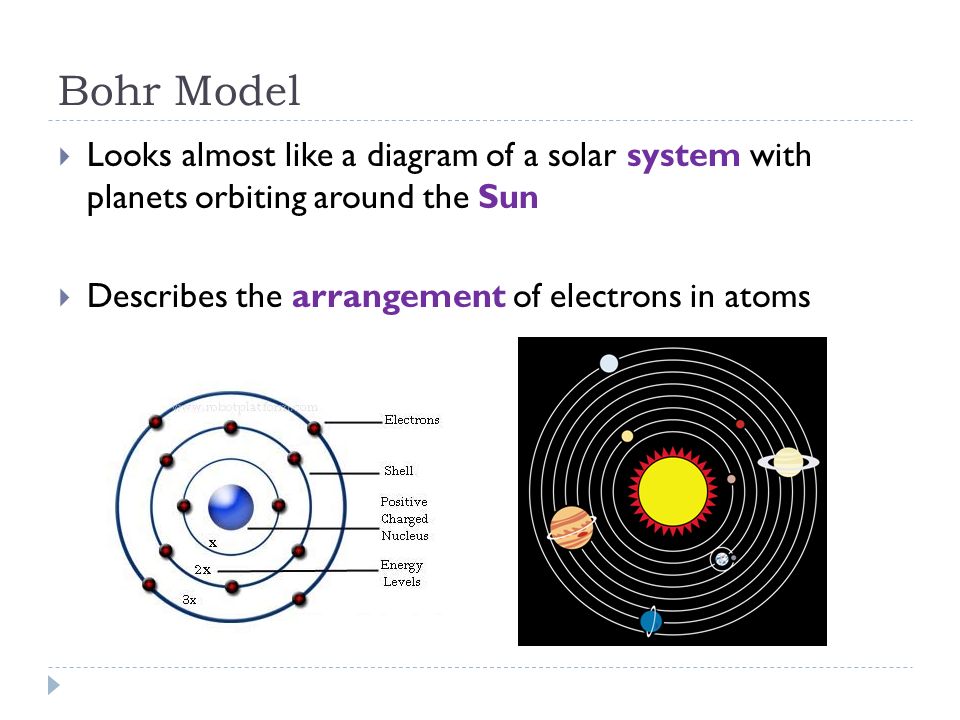 Bohr Model Looks almost like a diagram of a solar system with planets orbiting around the Sun.