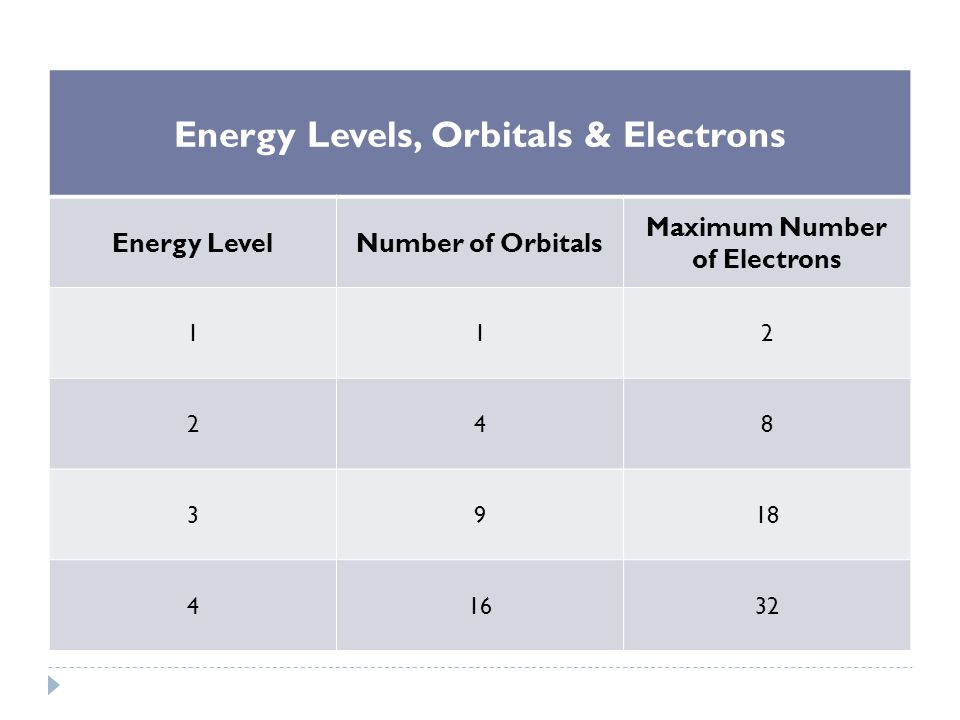 Energy Levels, Orbitals & Electrons Maximum Number of Electrons