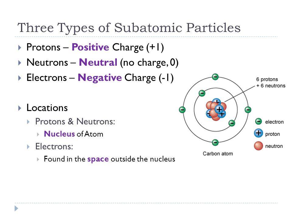 Three Types of Subatomic Particles