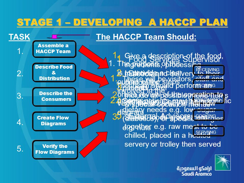 Introducing A Food Management System For Hospitals Haccp Ppt Download
