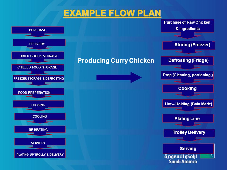 Haccp Flow Chart For Chicken Curry