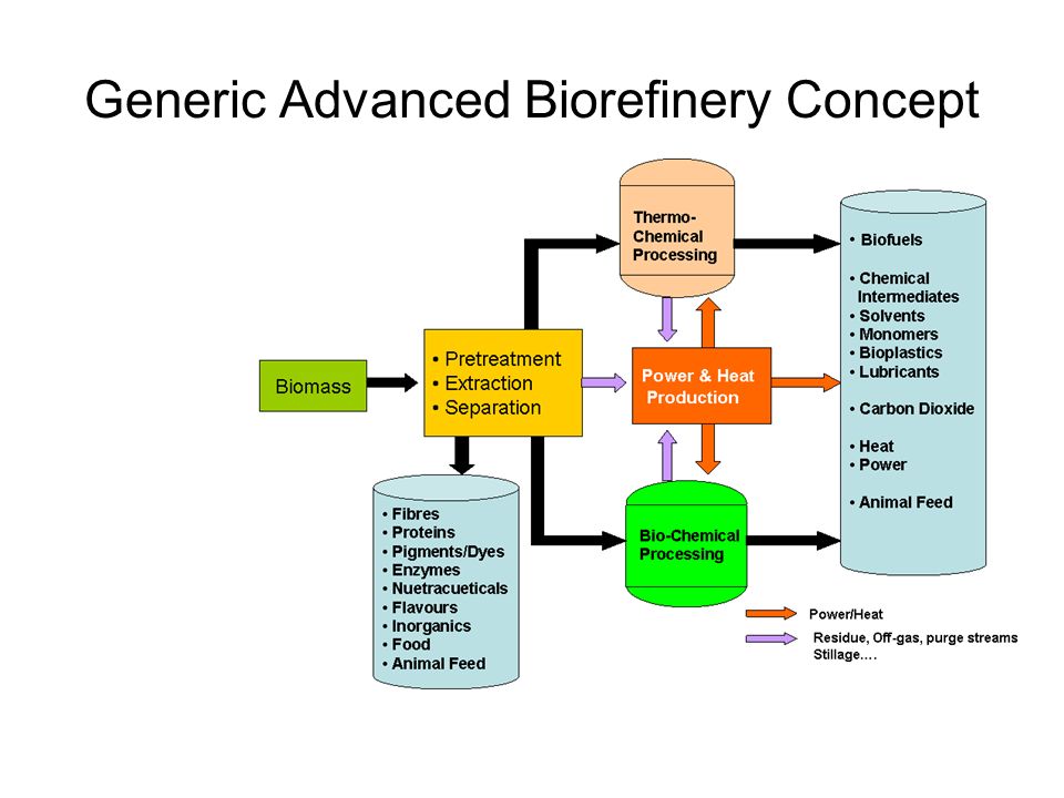 Generic Advanced Biorefinery Concept