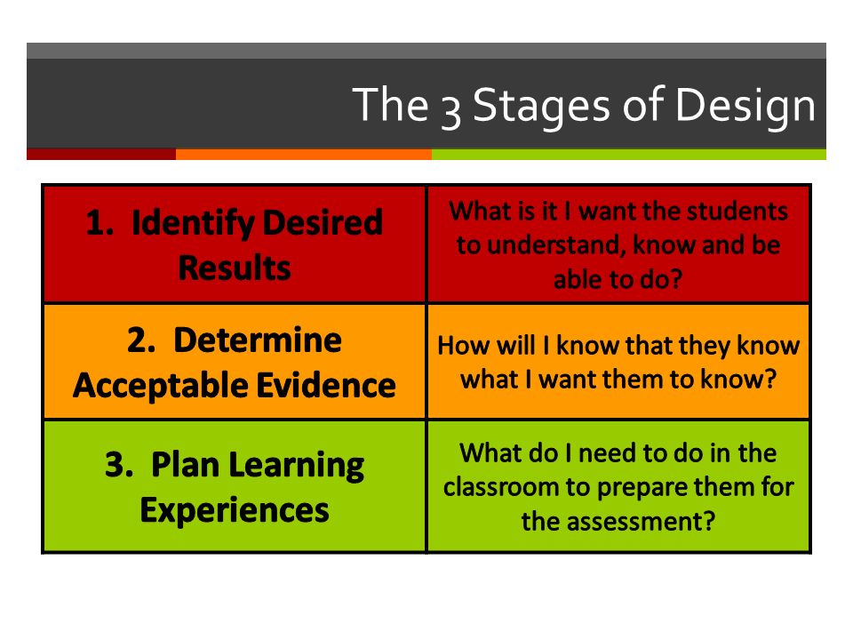 The 3 Stages of Design 1. Identify Desired Results