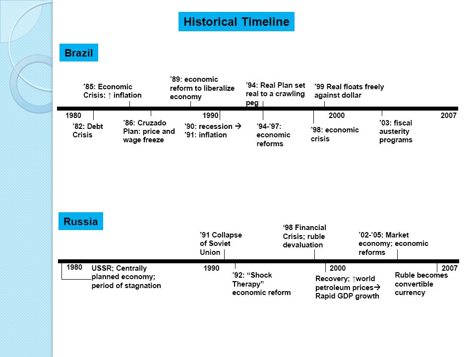 Historical Timeline Brazil Russia