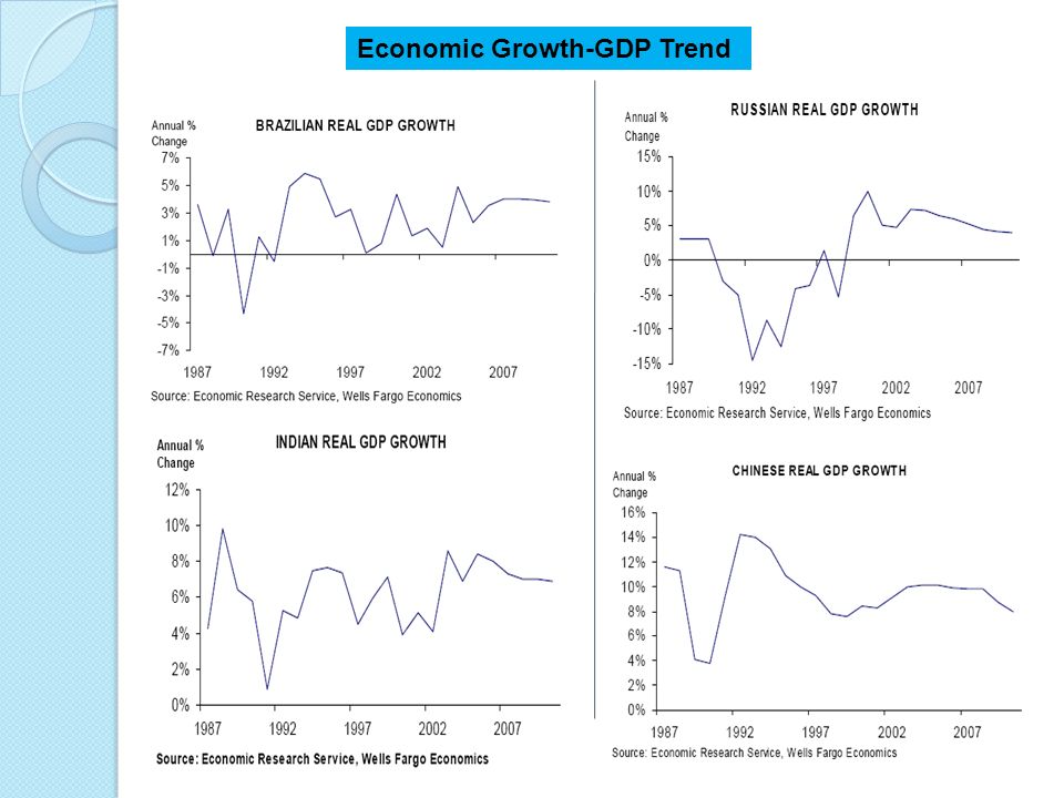 Economic Growth-GDP Trend