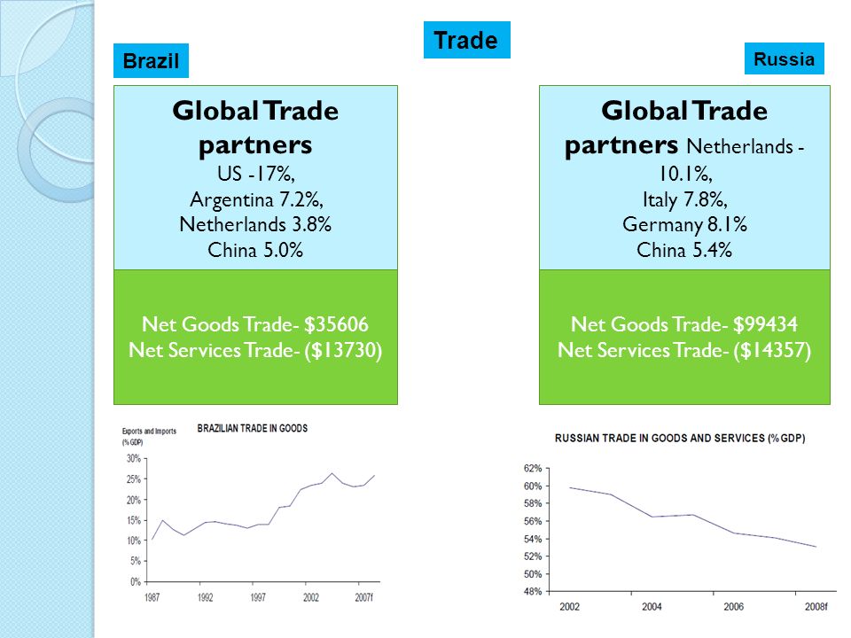 Global Trade partners Netherlands -10.1%,
