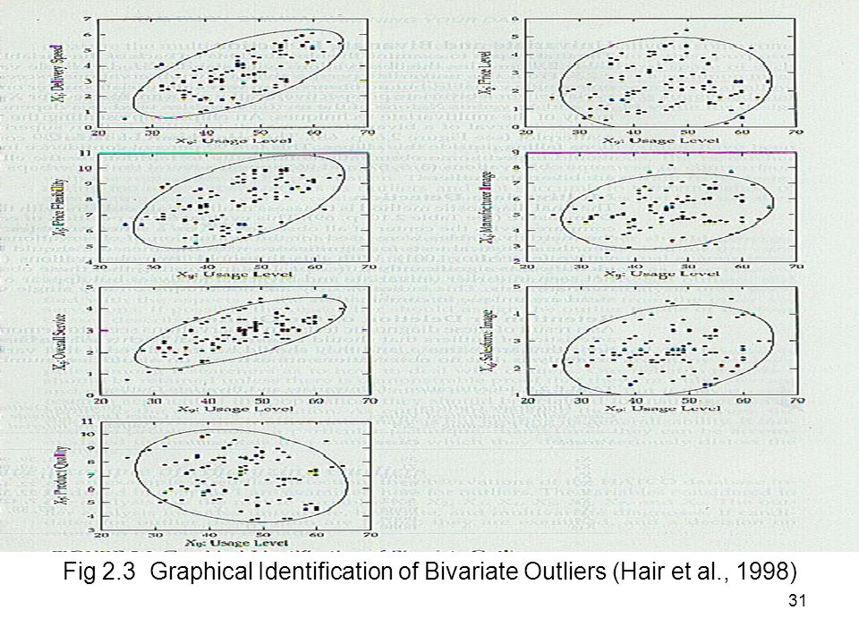 Fig 2. 3 Graphical Identification of Bivariate Outliers (Hair et al