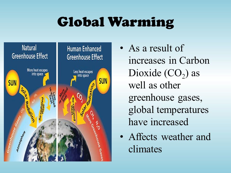 Global Warming As a result of increases in Carbon Dioxide (CO2) as well as other greenhouse gases, global temperatures have increased.