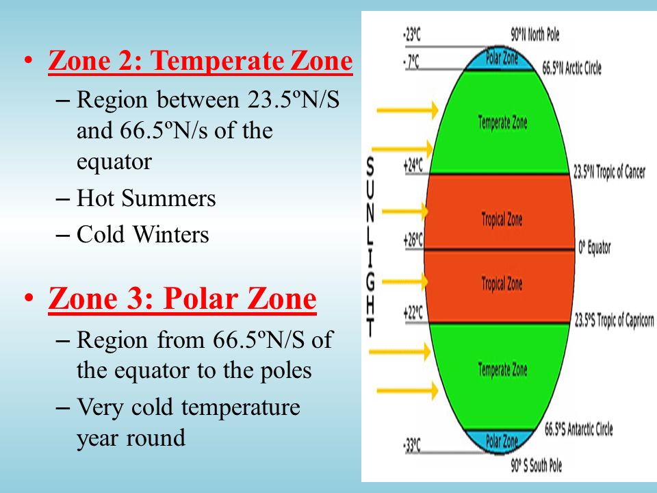 Zone 3: Polar Zone Zone 2: Temperate Zone