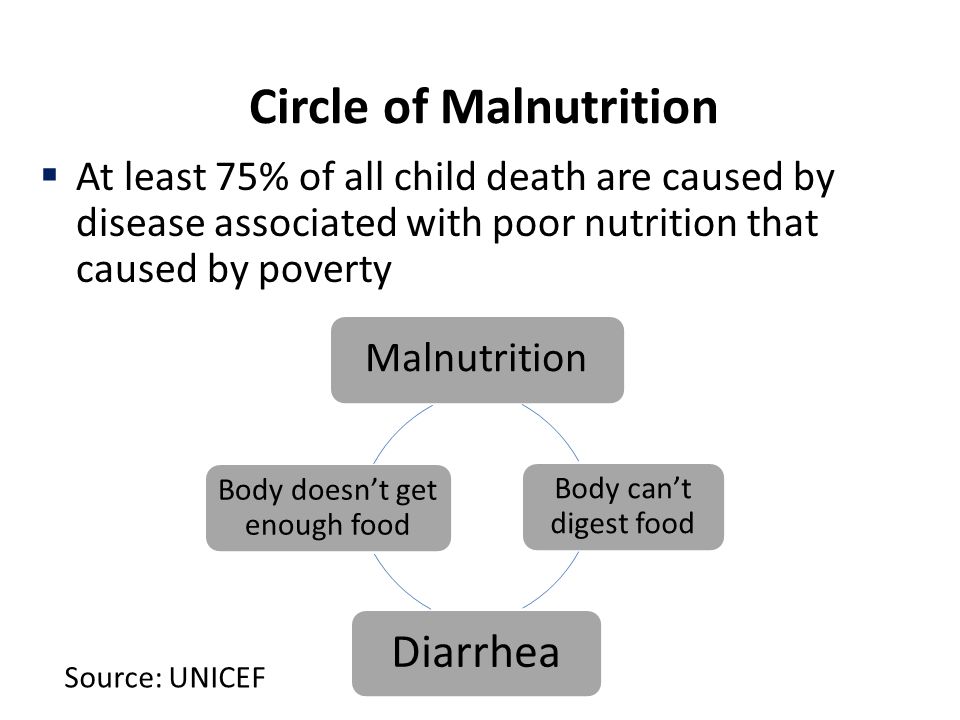 Circle of Malnutrition