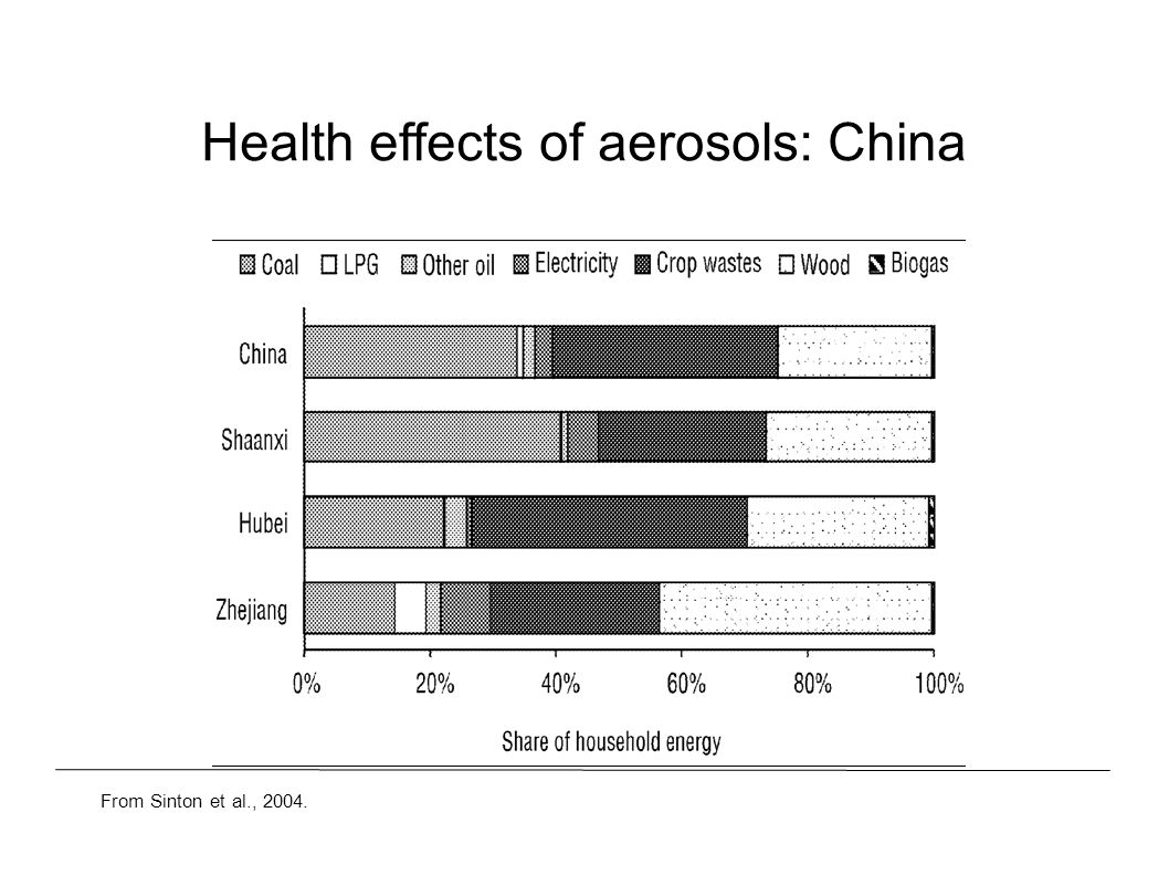 Health effects of aerosols: China
