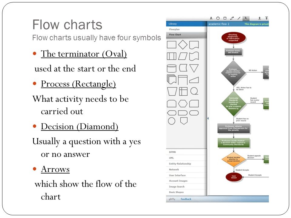Haccp Flow Chart Symbols
