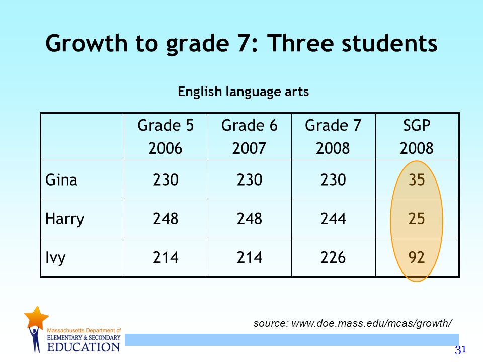 Growth to grade 7: Three students