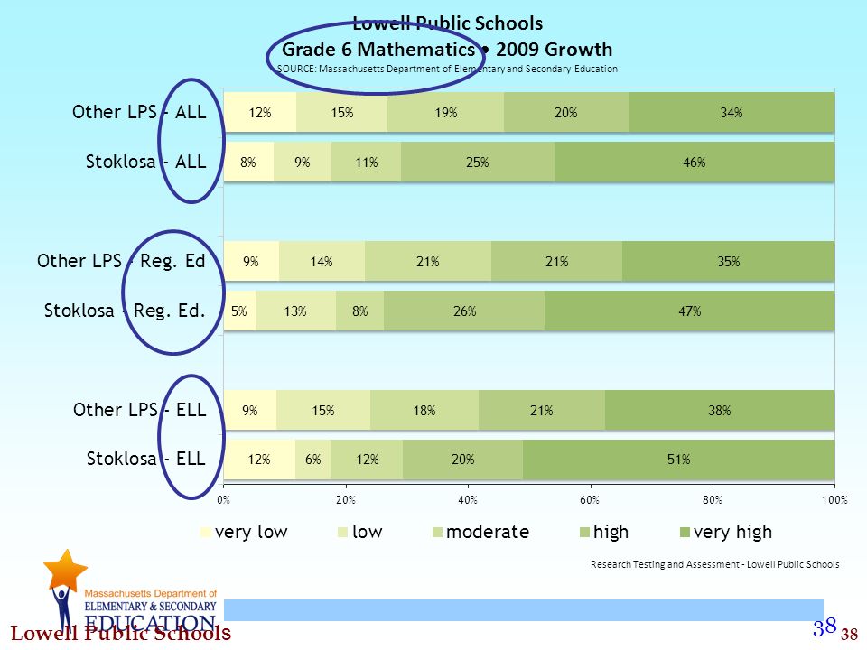 Lowell officials wanted to dig deeper, so they disaggregated the data for Stoklosa’s 6th graders. They discovered that their ELL students’ MCAS growth was high. They dug deeper.
