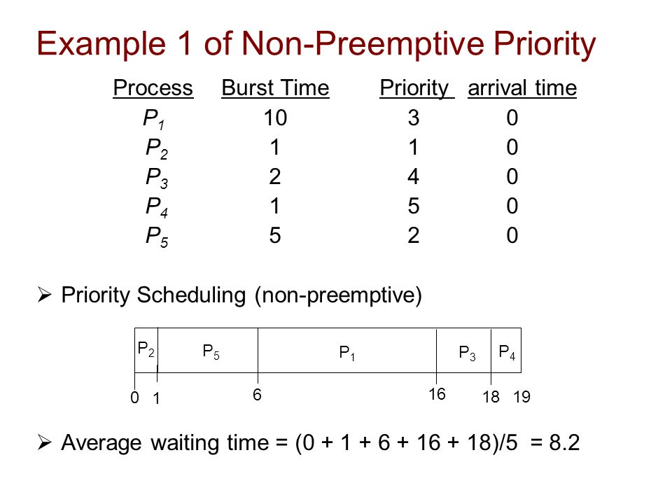 Preemptive Priority Scheduling Gantt Chart