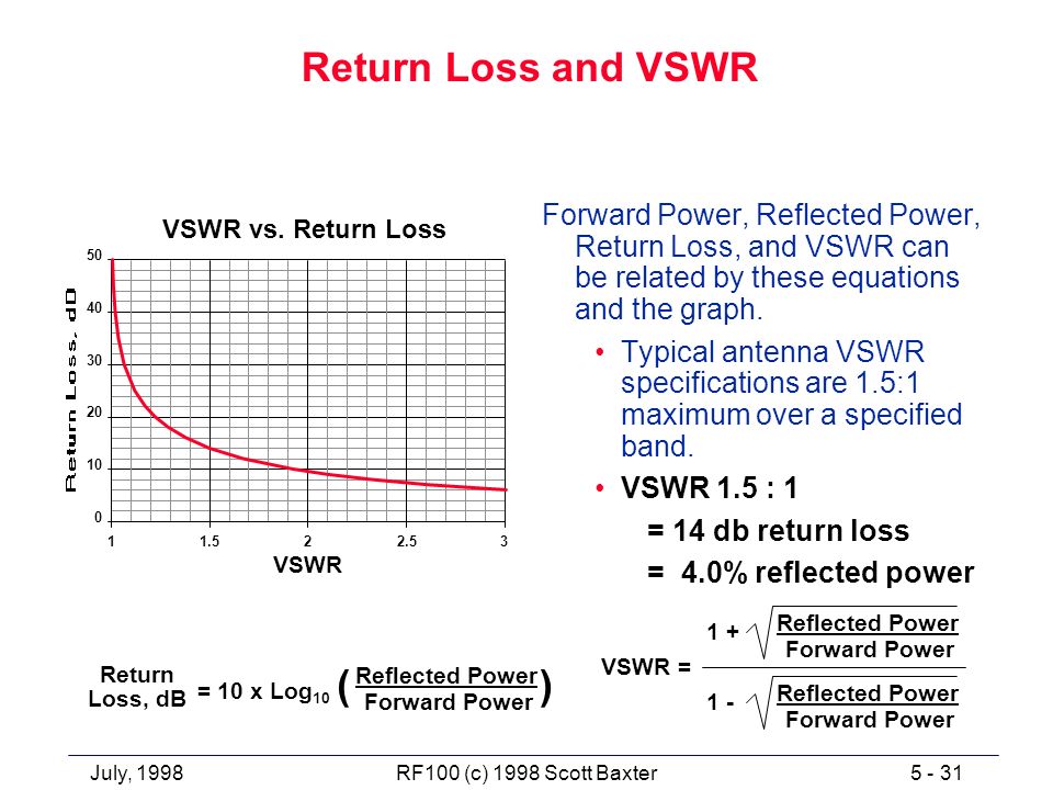 Return Loss To Vswr Chart