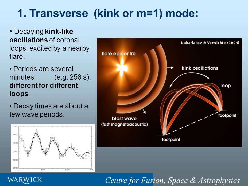 1. Transverse (kink or m=1) mode: