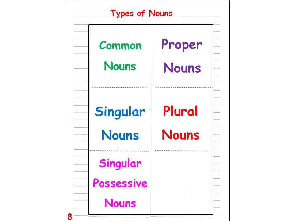 Proper Nouns Singular Nouns Plural Nouns
