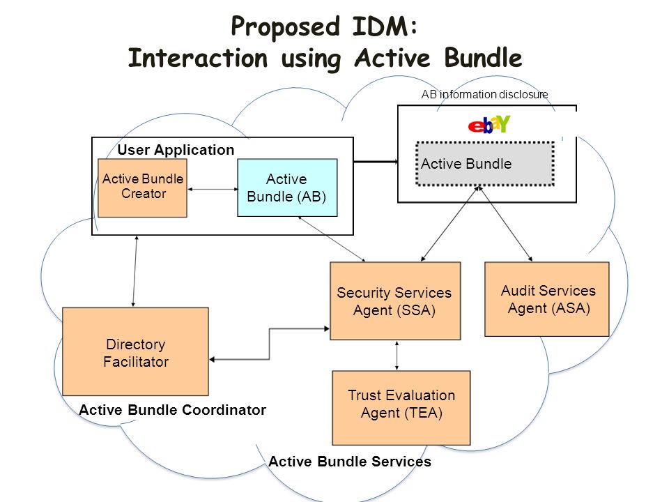 Proposed IDM: Interaction using Active Bundle