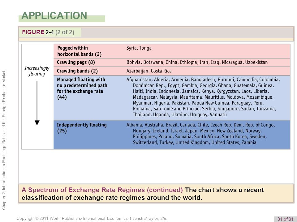 2 Introduction To Exchange Rates And The Foreign Exchange Market 1 Ppt Download