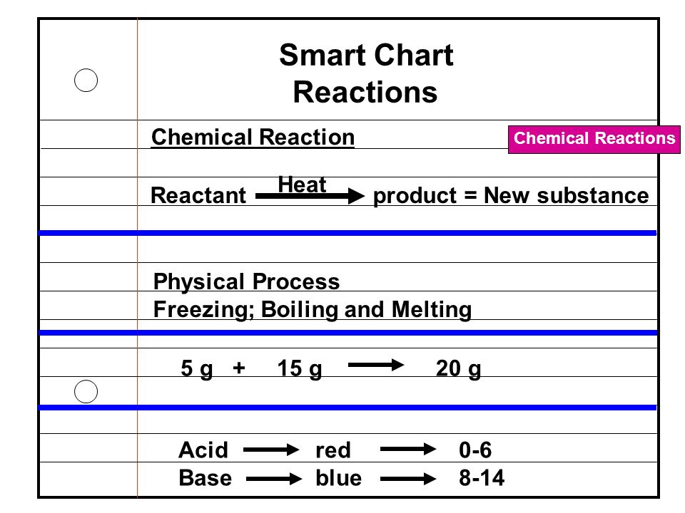 Smart Chart Reactions Chemical Reaction Heat