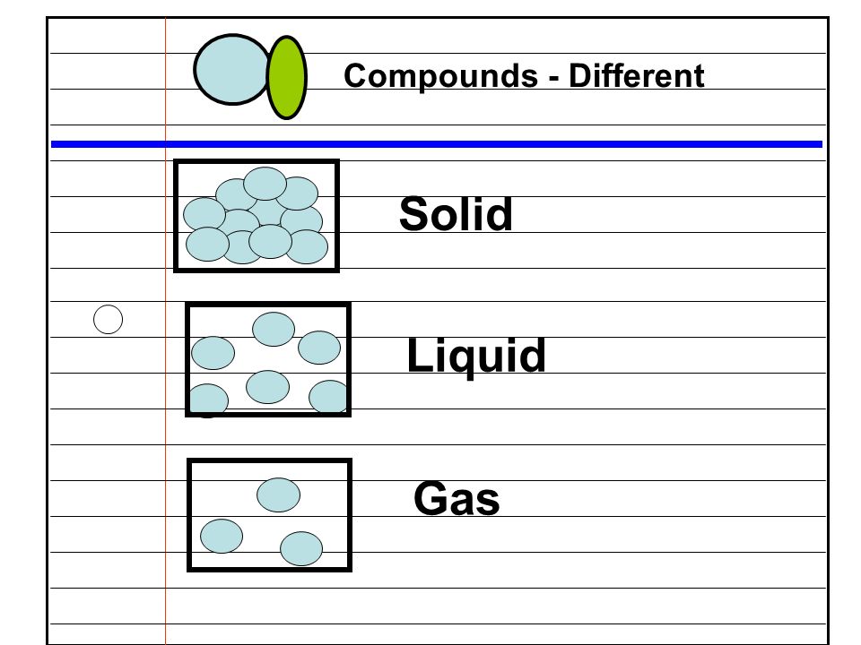 Compounds - Different Solid Liquid Gas