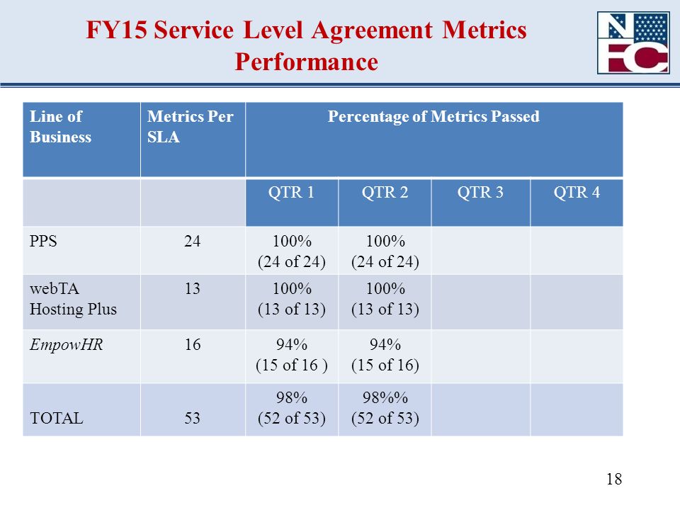 FY15 Service Level Agreement Metrics Performance