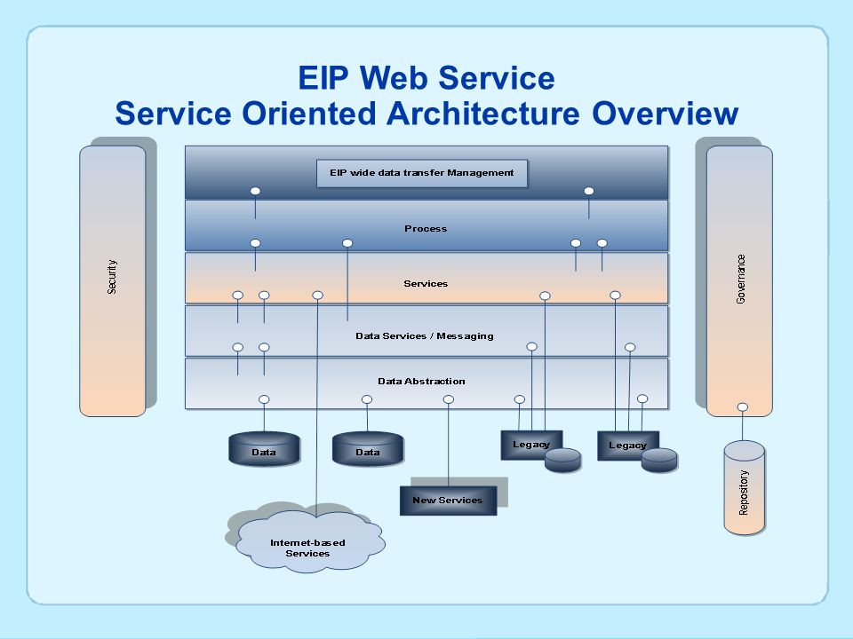 EIP Web Service Service Oriented Architecture Overview