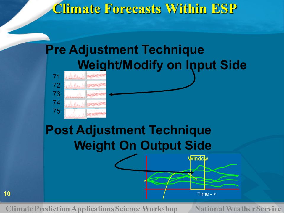 Climate Forecasts Within ESP