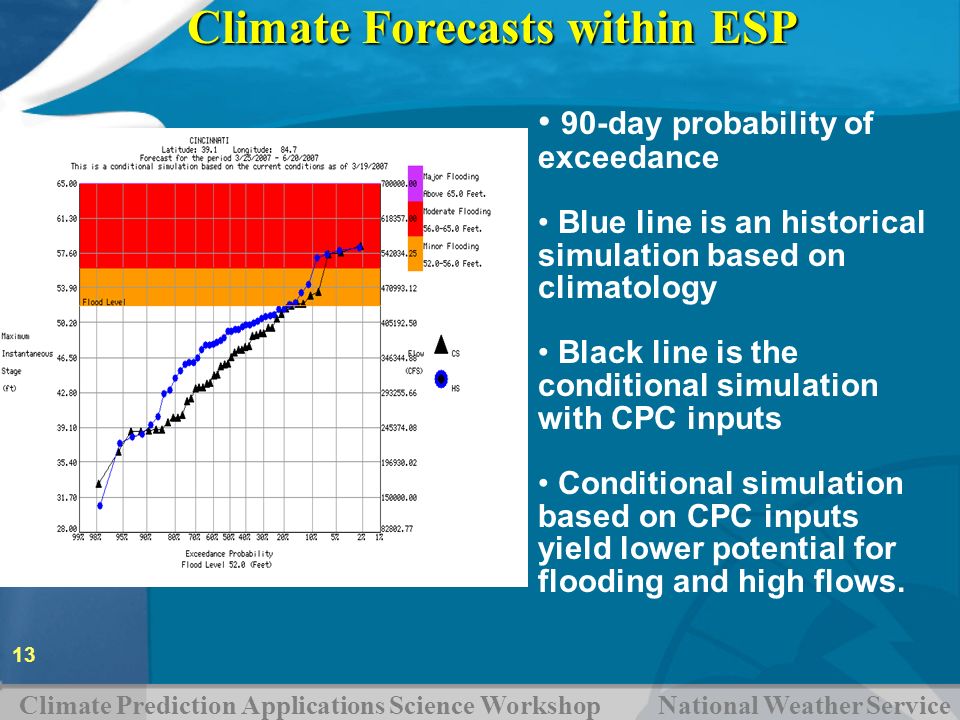 Climate Forecasts within ESP