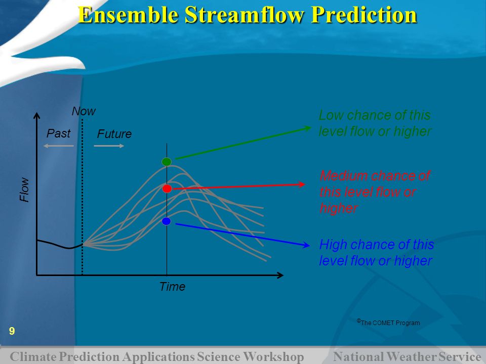 Ensemble Streamflow Prediction